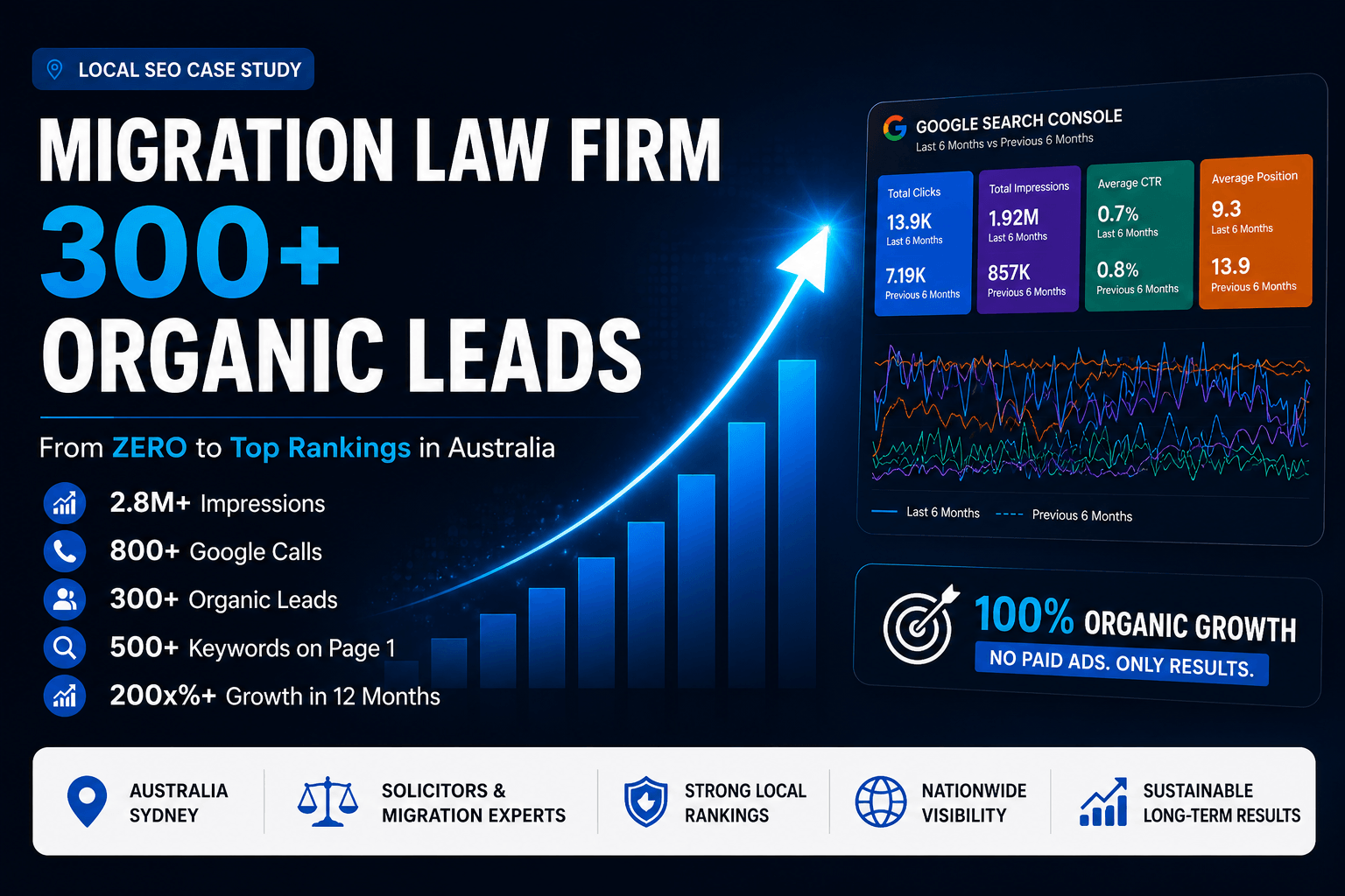 Cover - Migration Lawyer Local SEO Case Study (1)
